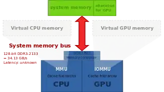 Integrated graphics-solutions (and AMD APUs with TeraScale graphics) suffer under partitioned main memory: a part of the system memory is allocated to the GPU exclusively. Zero-copy is not possible, data has to be copied (over the system memory bus) from one partition to the other.