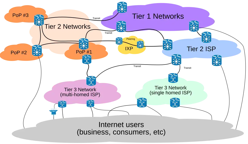 Internet Distribution and Core