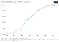 Life expectancy in Chile since 1900