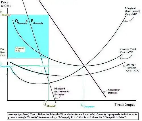 Monopoly Price and Output