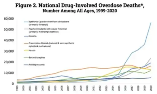 U.S. yearly deaths by drug category[223]