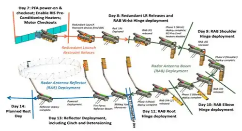 NISAR Deployment Process