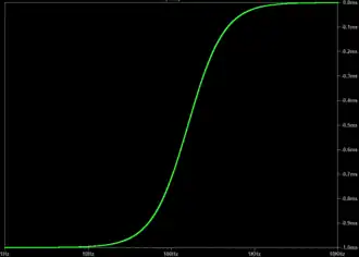 LTspice AC simulation of '"`UNIQ--postMath-00000099-QINU`"' from 1 Hz ('"`UNIQ--postMath-0000009A-QINU`"' ≅ −1 ms) to 10 kHz ('"`UNIQ--postMath-0000009B-QINU`"' ≅ 0 ms).