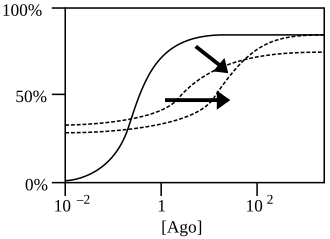 NAM-agonists work like NAMs, but are agonists themselves. Thus they induce a response even at minimal concentrations of the agonists they modulate.[4]