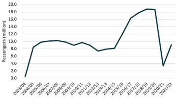 Number of passengers on Nottingham Express Transit from 2003/04 to 2022/23[79]