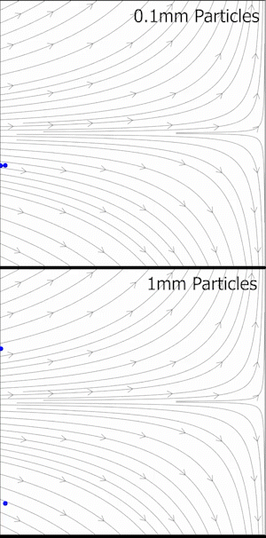 Comparison between two different particle sizes for tracking accuracy for PIV. Simulated particles (blue dots) of propylene glycol advecting in a stagnation point flow field (gray streamlines). Note that the 1&nbsp;mm particles crash onto the stagnation plate whereas the 0.1&nbsp;mm particles follow the streamlines.