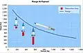 Range v/s Payload for Shaurya Missile