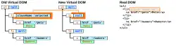 Updates to realDOM are subject to virtualDOM