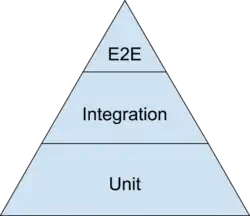 A triangular diagram depicting Google's "testing pyramid". Progresses from the smallest section "E2E" at the top, to "Integration" in the middle, to the largest section "Unit" at the bottom.